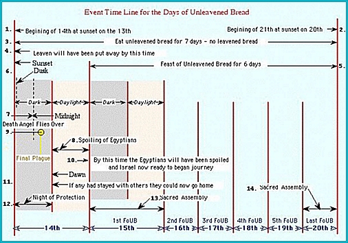 Passover timeline chart