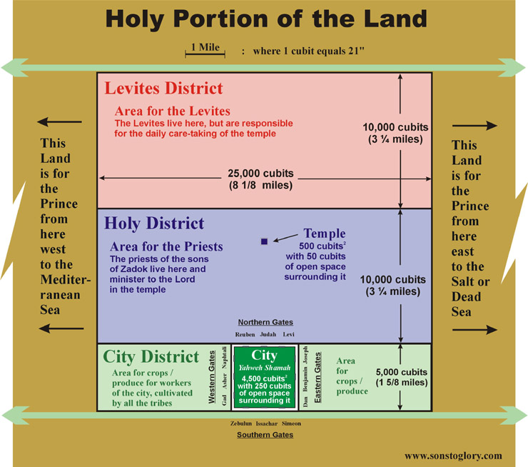 Ezekiels Holy Portion Land