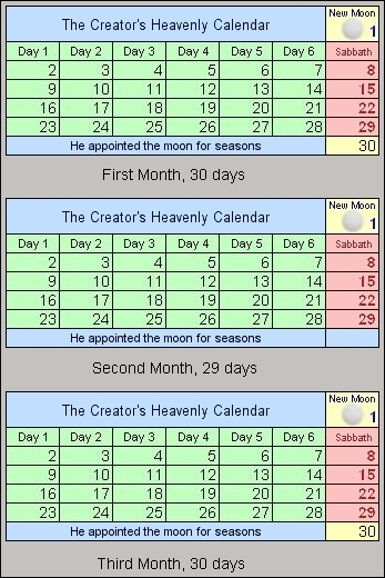 Three consecutive lunar months